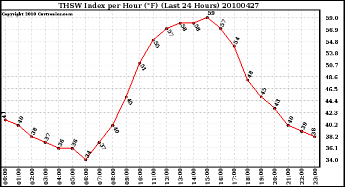 Milwaukee Weather THSW Index per Hour (F) (Last 24 Hours)