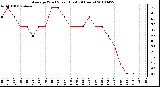 Milwaukee Weather Average Wind Speed (Last 24 Hours)