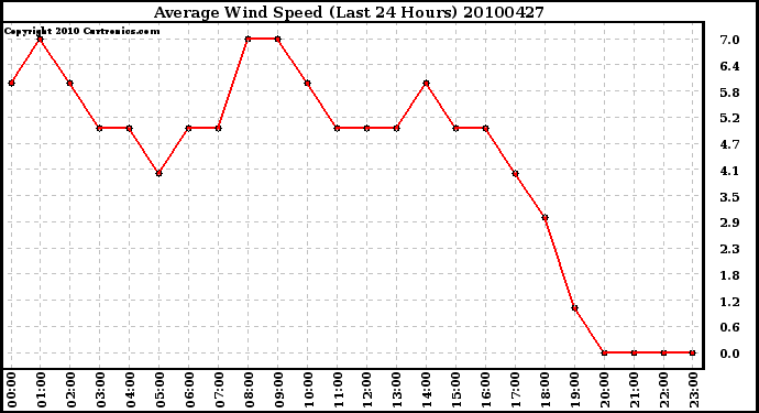 Milwaukee Weather Average Wind Speed (Last 24 Hours)