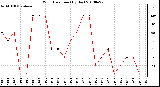 Milwaukee Weather Wind Direction (By Day)