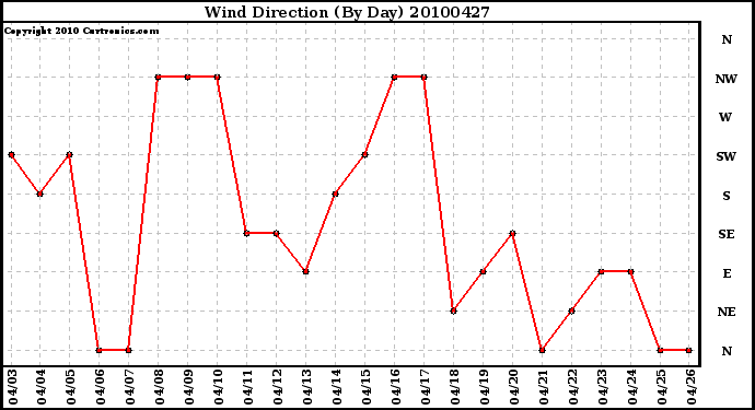 Milwaukee Weather Wind Direction (By Day)