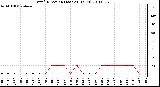 Milwaukee Weather Wind Direction (Last 24 Hours)