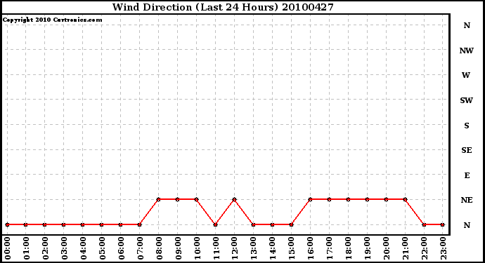 Milwaukee Weather Wind Direction (Last 24 Hours)