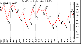 Milwaukee Weather Wind Speed Daily High