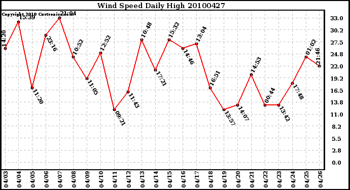 Milwaukee Weather Wind Speed Daily High