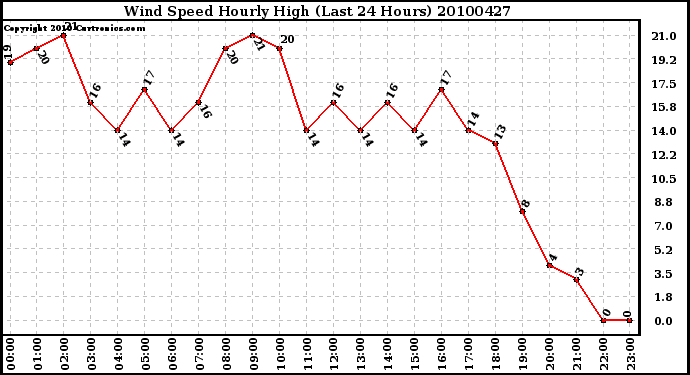 Milwaukee Weather Wind Speed Hourly High (Last 24 Hours)