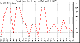 Milwaukee Weather Wind Daily High Direction (By Day)