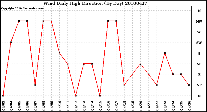 Milwaukee Weather Wind Daily High Direction (By Day)