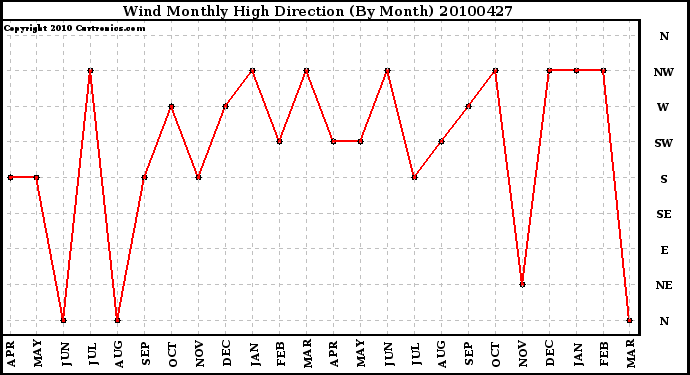 Milwaukee Weather Wind Monthly High Direction (By Month)