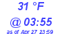 Milwaukee Weather Dewpoint High High Today