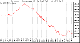 Milwaukee Weather Barometric Pressure per Minute (Last 24 Hours)