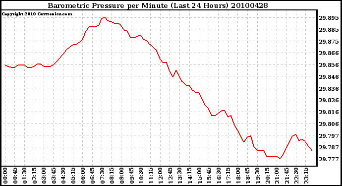 Milwaukee Weather Barometric Pressure per Minute (Last 24 Hours)