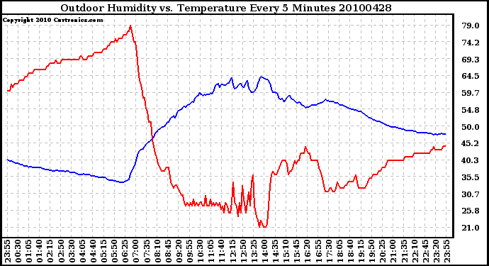 Milwaukee Weather Outdoor Humidity vs. Temperature Every 5 Minutes