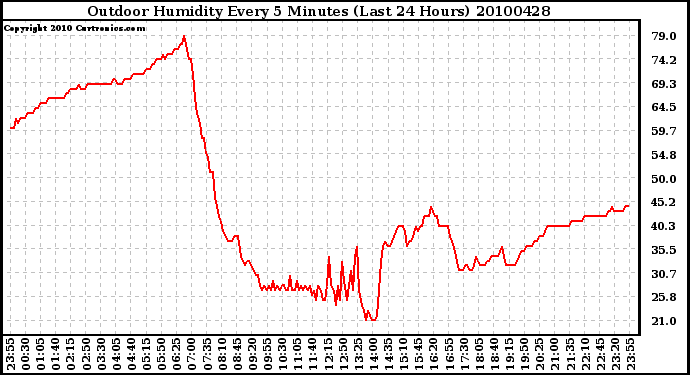 Milwaukee Weather Outdoor Humidity Every 5 Minutes (Last 24 Hours)