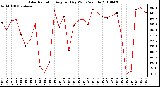 Milwaukee Weather Solar Radiation Avg per Day W/m2/minute