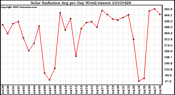 Milwaukee Weather Solar Radiation Avg per Day W/m2/minute