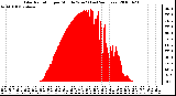 Milwaukee Weather Solar Radiation per Minute W/m2 (Last 24 Hours)