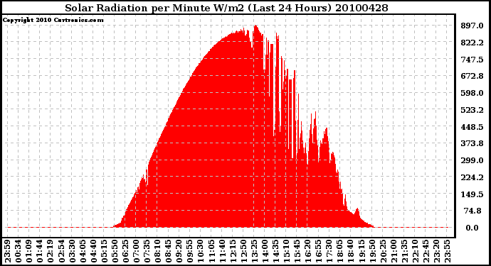 Milwaukee Weather Solar Radiation per Minute W/m2 (Last 24 Hours)