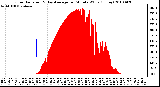 Milwaukee Weather Solar Radiation & Day Average per Minute W/m2 (Today)