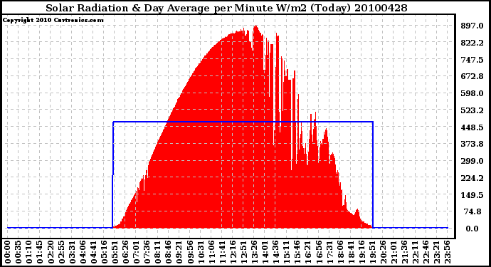 Milwaukee Weather Solar Radiation & Day Average per Minute W/m2 (Today)