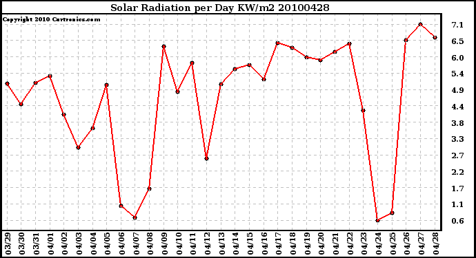 Milwaukee Weather Solar Radiation per Day KW/m2