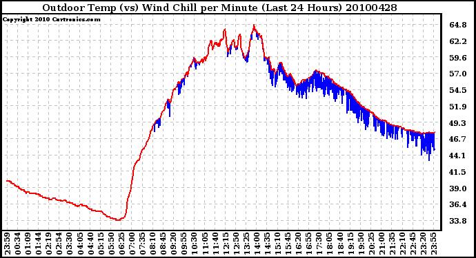 Milwaukee Weather Outdoor Temp (vs) Wind Chill per Minute (Last 24 Hours)