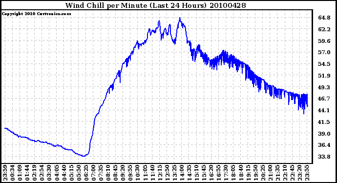 Milwaukee Weather Wind Chill per Minute (Last 24 Hours)