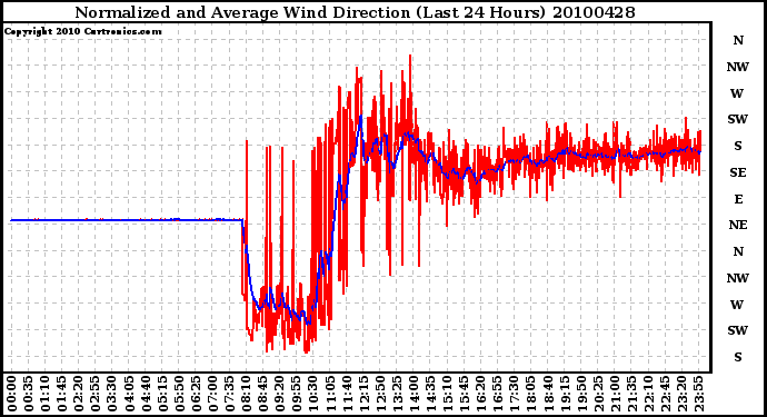 Milwaukee Weather Normalized and Average Wind Direction (Last 24 Hours)