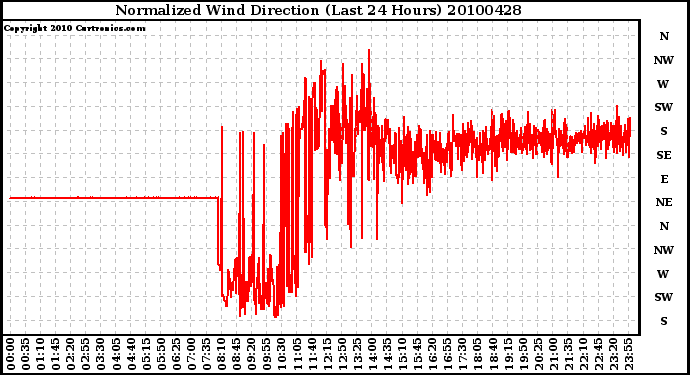 Milwaukee Weather Normalized Wind Direction (Last 24 Hours)