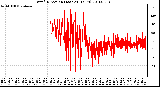 Milwaukee Weather Wind Direction (Last 24 Hours)