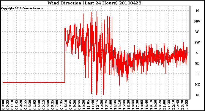 Milwaukee Weather Wind Direction (Last 24 Hours)