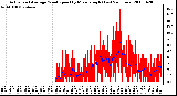 Milwaukee Weather Actual and Average Wind Speed by Minute mph (Last 24 Hours)