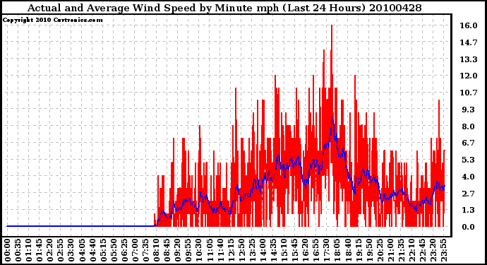 Milwaukee Weather Actual and Average Wind Speed by Minute mph (Last 24 Hours)