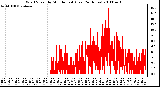 Milwaukee Weather Wind Speed by Minute mph (Last 24 Hours)