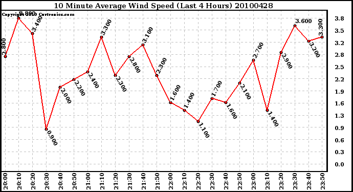 Milwaukee Weather 10 Minute Average Wind Speed (Last 4 Hours)