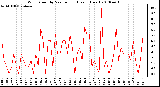 Milwaukee Weather Wind Speed by Minute mph (Last 1 Hour)