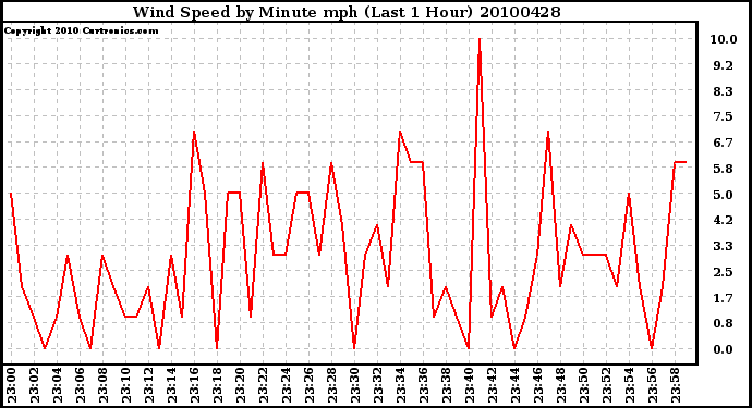 Milwaukee Weather Wind Speed by Minute mph (Last 1 Hour)