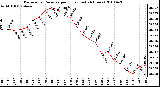 Milwaukee Weather Barometric Pressure per Hour (Last 24 Hours)