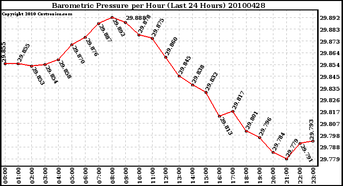 Milwaukee Weather Barometric Pressure per Hour (Last 24 Hours)