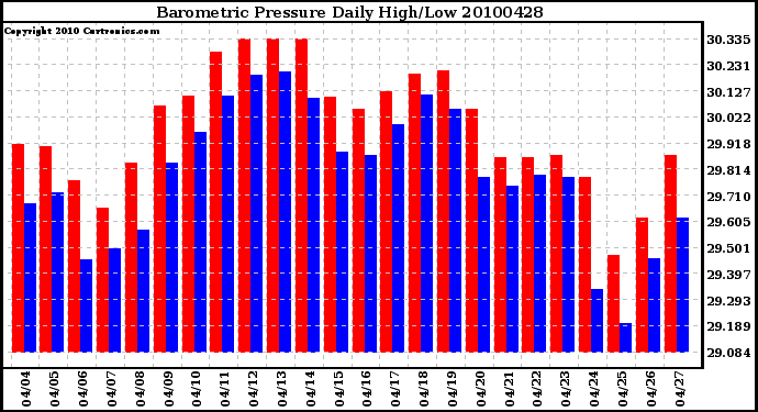 Milwaukee Weather Barometric Pressure Daily High/Low