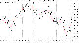 Milwaukee Weather Barometric Pressure Daily High