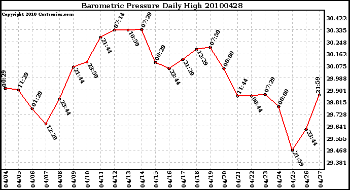 Milwaukee Weather Barometric Pressure Daily High