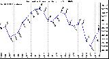 Milwaukee Weather Barometric Pressure Daily Low