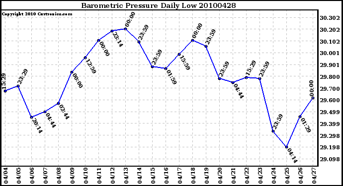 Milwaukee Weather Barometric Pressure Daily Low