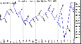 Milwaukee Weather Barometric Pressure Monthly Low