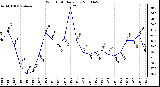 Milwaukee Weather Wind Chill Daily Low