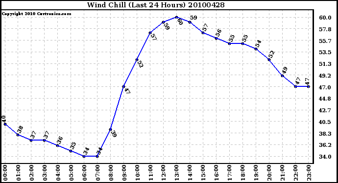 Milwaukee Weather Wind Chill (Last 24 Hours)