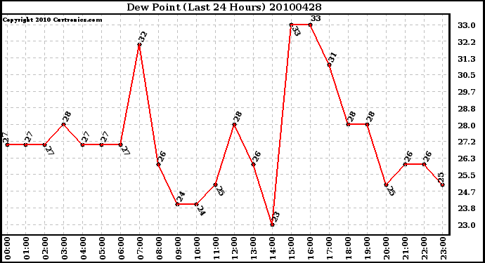 Milwaukee Weather Dew Point (Last 24 Hours)