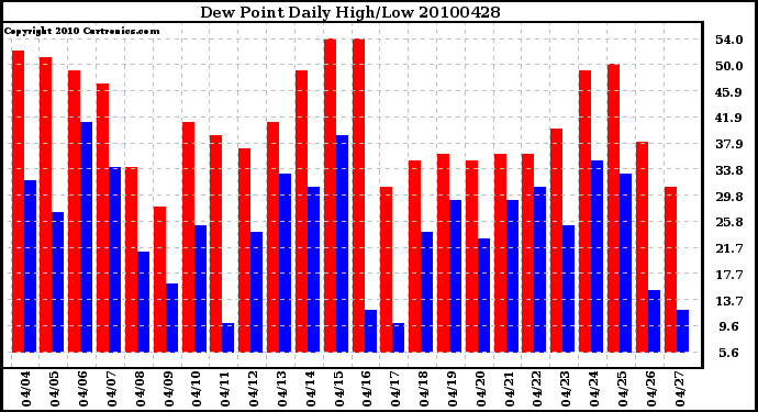 Milwaukee Weather Dew Point Daily High/Low