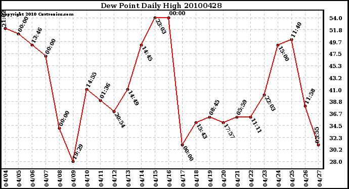 Milwaukee Weather Dew Point Daily High